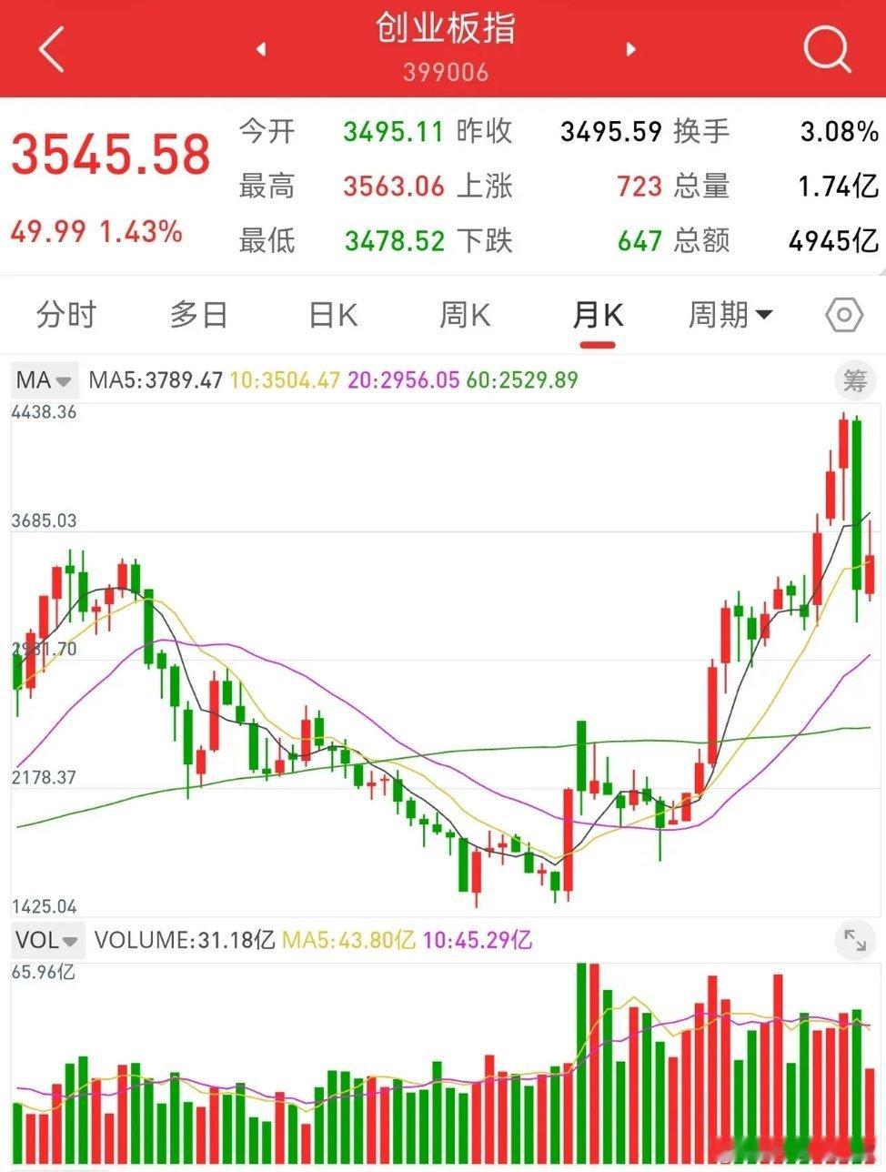 8月22日，八月还有六个交易日，创业板指数仍然在五月均线以下运行。根据月线结构分