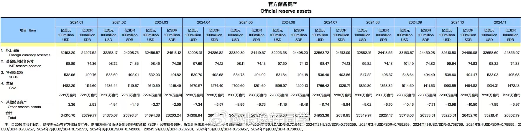 中国央行时隔半年以来首次增持黄金，11月末黄金储备增加16万盎司至7280万盎司