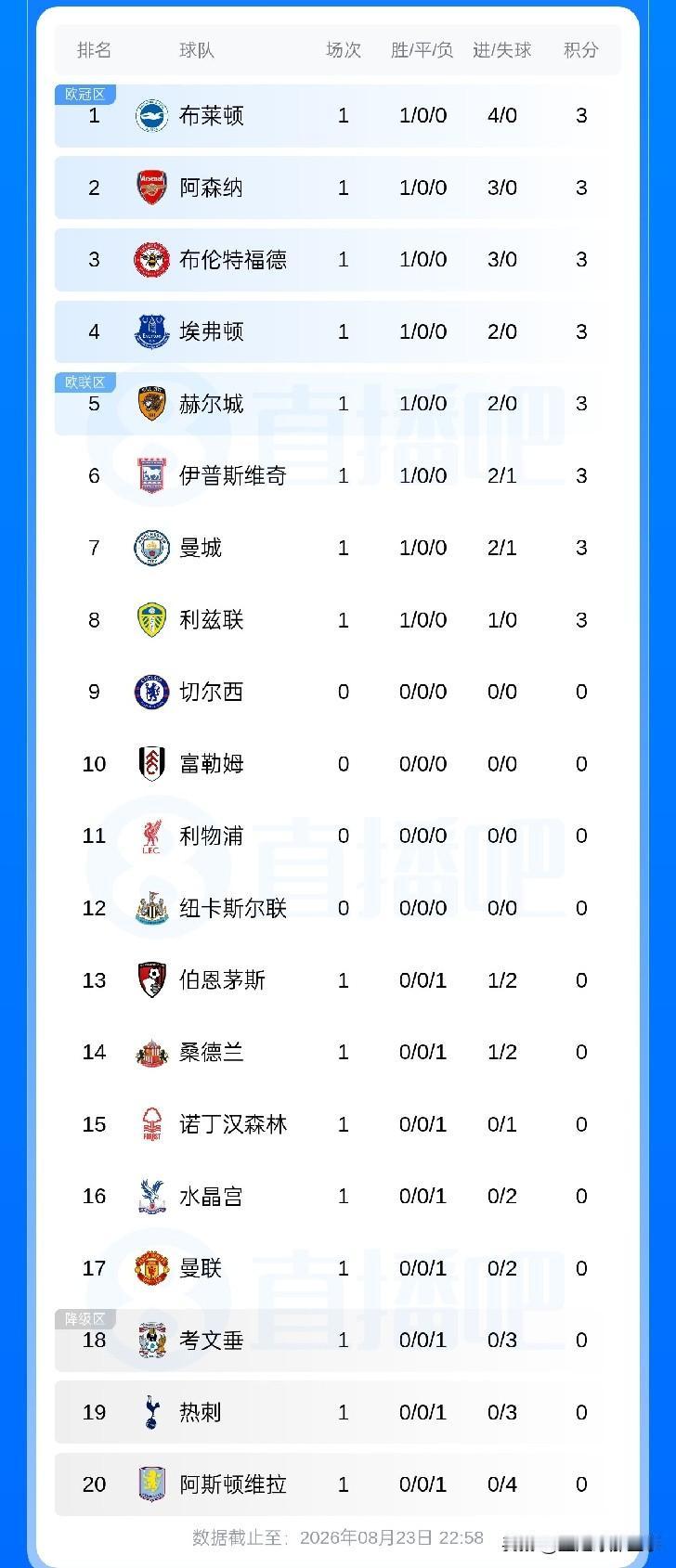 英超最新积分榜：首轮比赛继续精彩上演，曼城2：1绝杀伯恩茅斯开门红，格伊建功格瓦