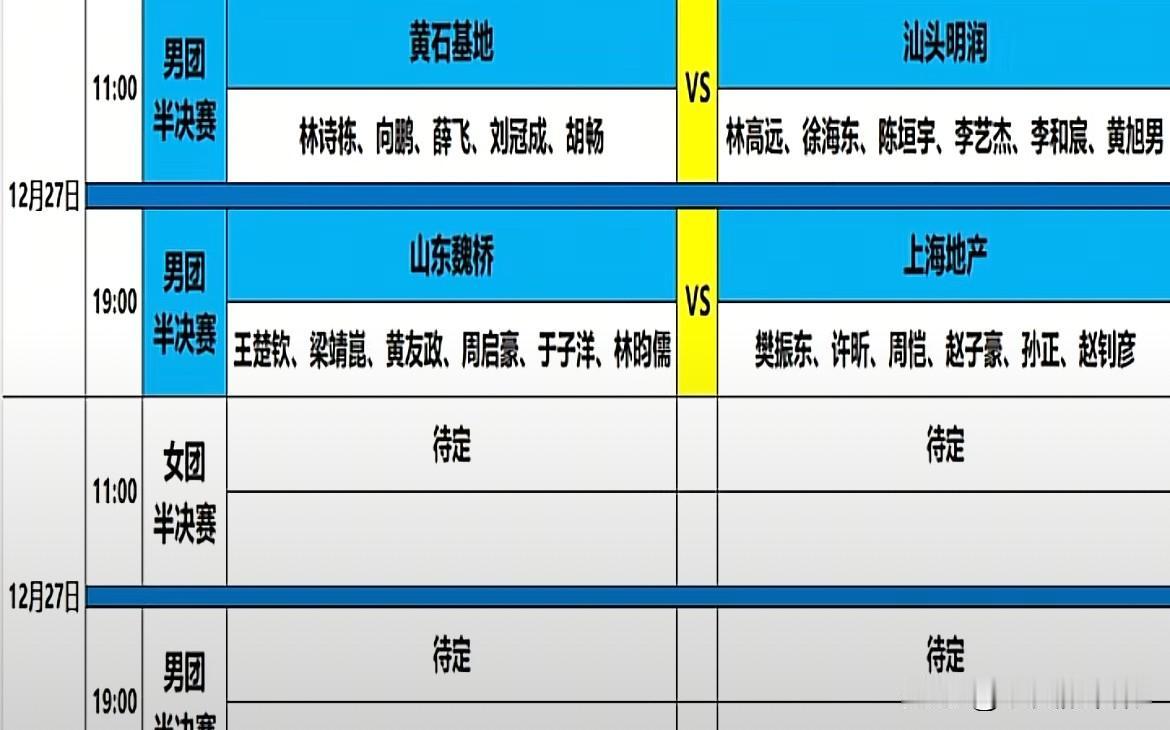 林诗栋对阵林高远王楚钦对阵樊振东
12月27日乒超联赛男团半决赛
1、黄石基地对