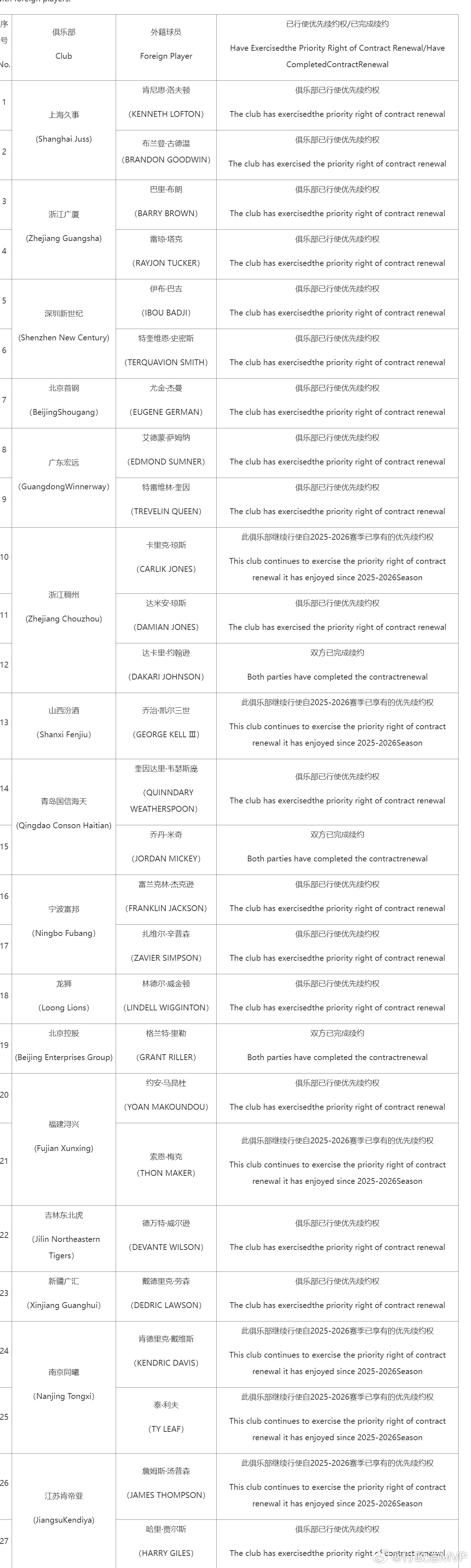 CBA公示各队行使外援优先续约权和外援续约名单，16队提交了27名外援的名字，其