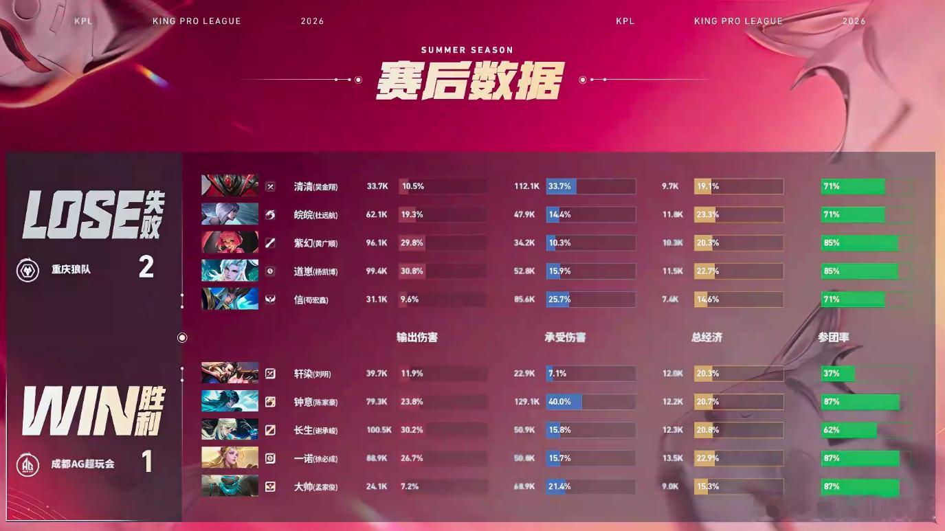 钟意招牌大司命 大司命扛满承伤兜底翻盘，钟意招牌本命斩获MVP 