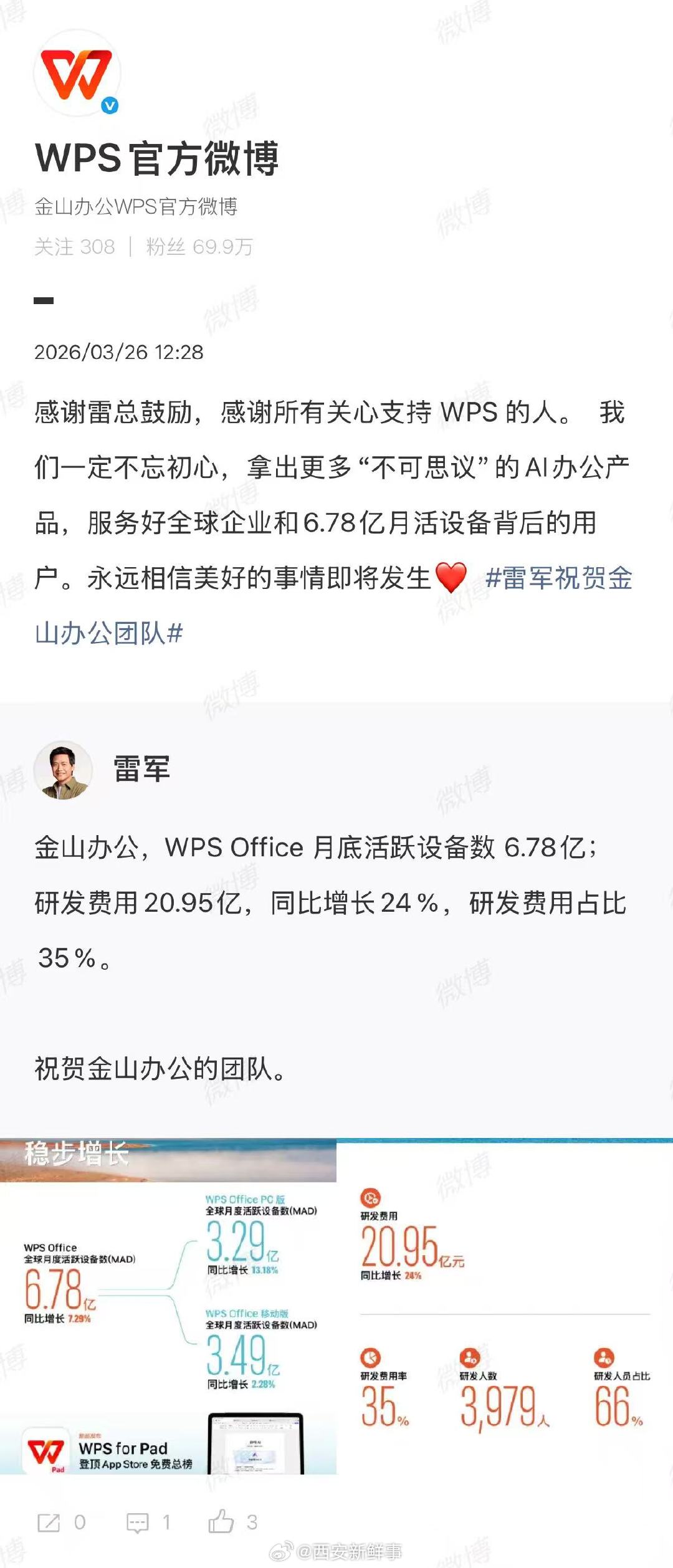【金山办公感谢雷军鼓励】金山办公回复感谢雷军3月26日，发文祝贺金山办公的团队：