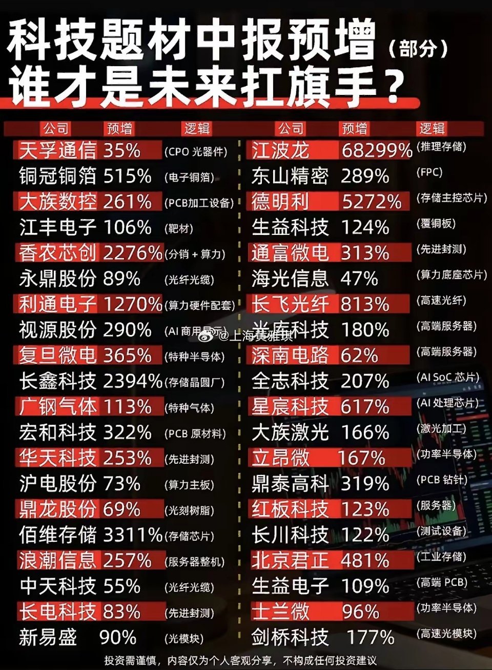科技股预增榜：谁将引领未来？科技股的世界总是充满惊喜与悬念，就像一场没有硝烟的战