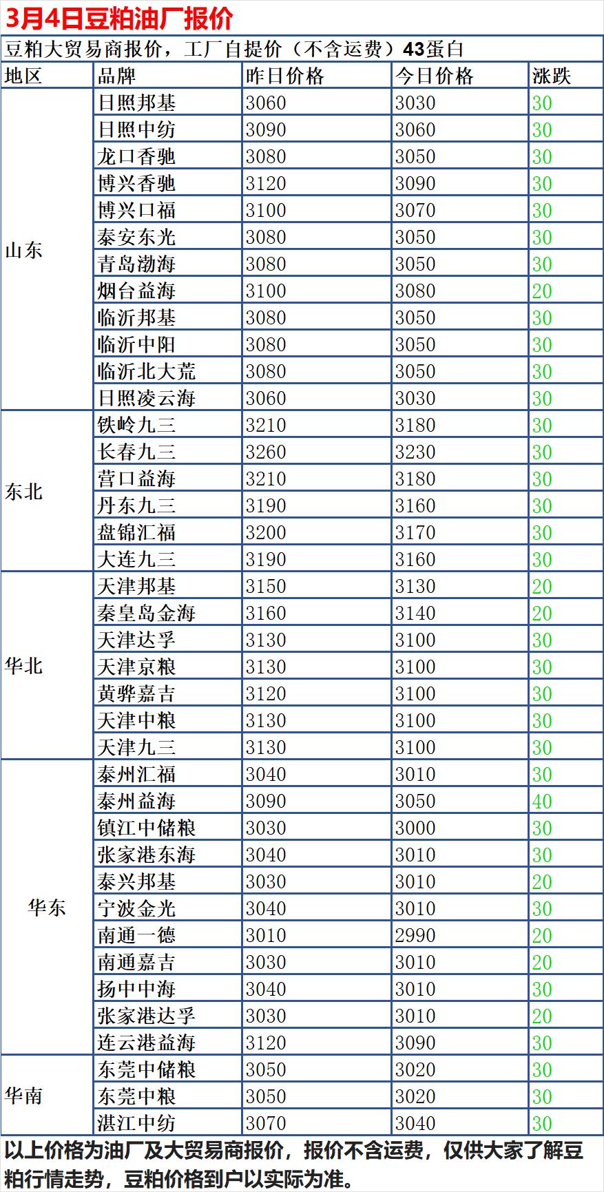 3月4日，国内玉米现货市场呈现大面积稳定、局部小涨态势。据贸易商最新报价统计，全