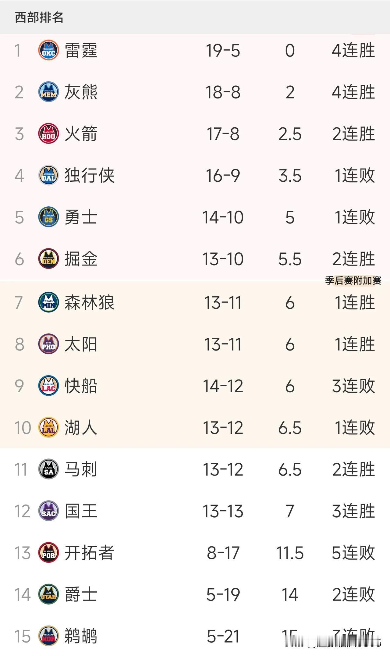 太阳134:126战胜爵士，马刺118:116战胜开拓者，湖人87:97不敌森林