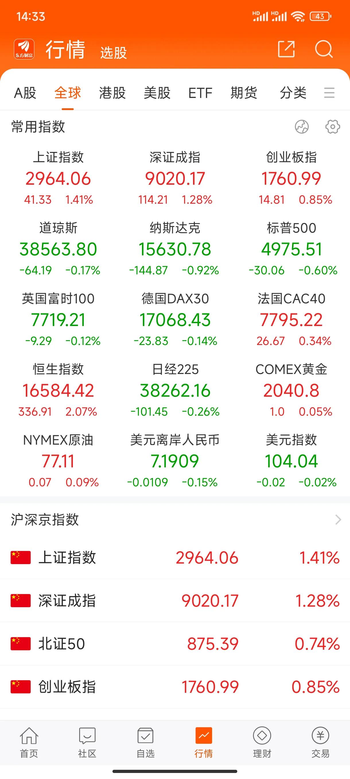 资本的嗅觉，已经闻到了3000点味道！
终于欧美日股市皆绿，中国股市一枝独秀！
