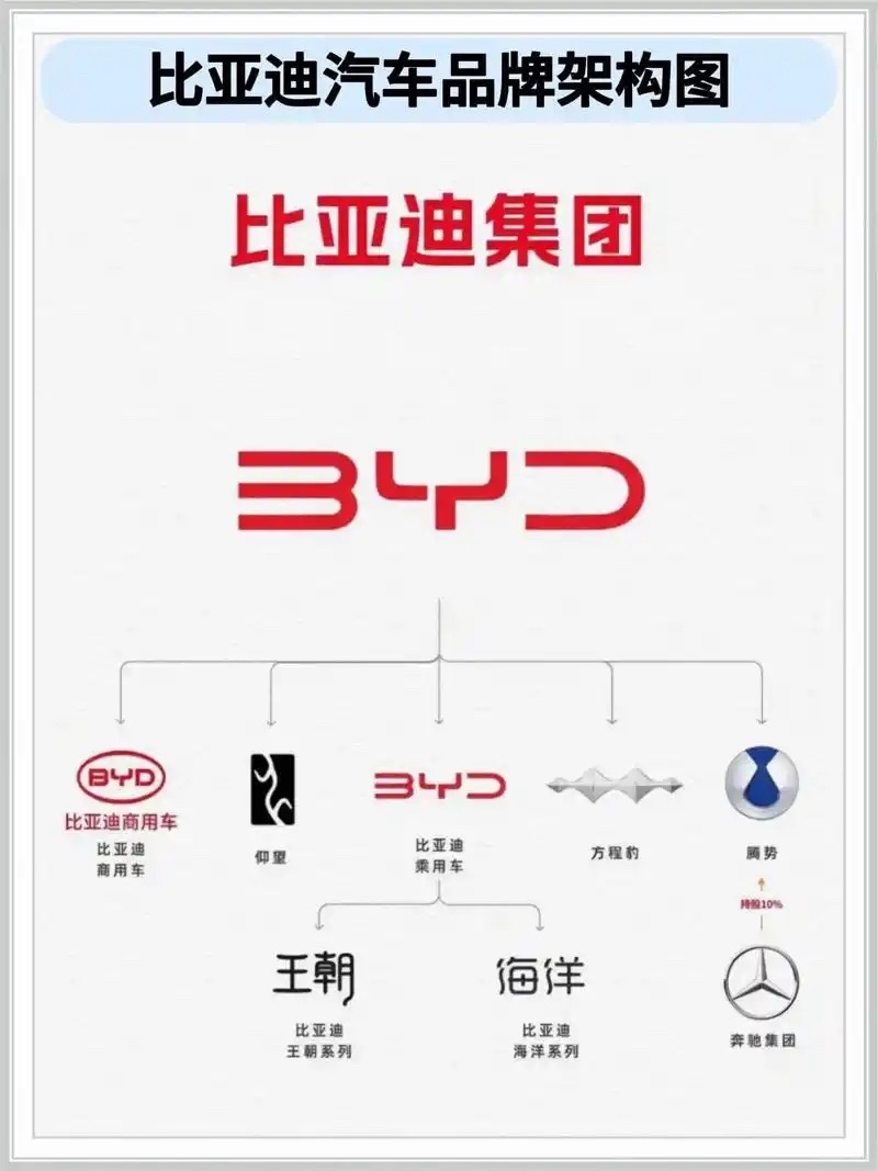 比亚迪部分车型即将涨价果不其然因为存储硬件成本上涨，官方明确表示，此次调价是因车