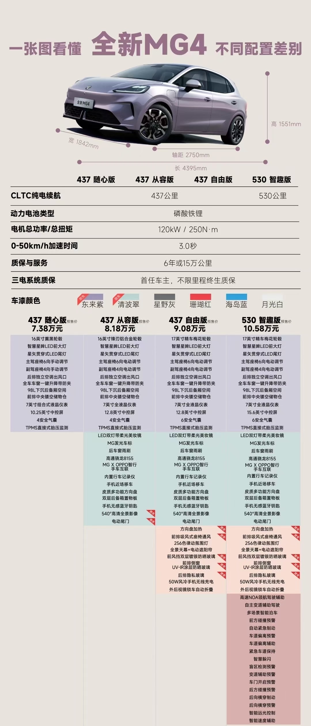 车若初见[超话] 太贴心了，给对全新MG4感兴趣的童鞋来一张好图，所有配置所有参