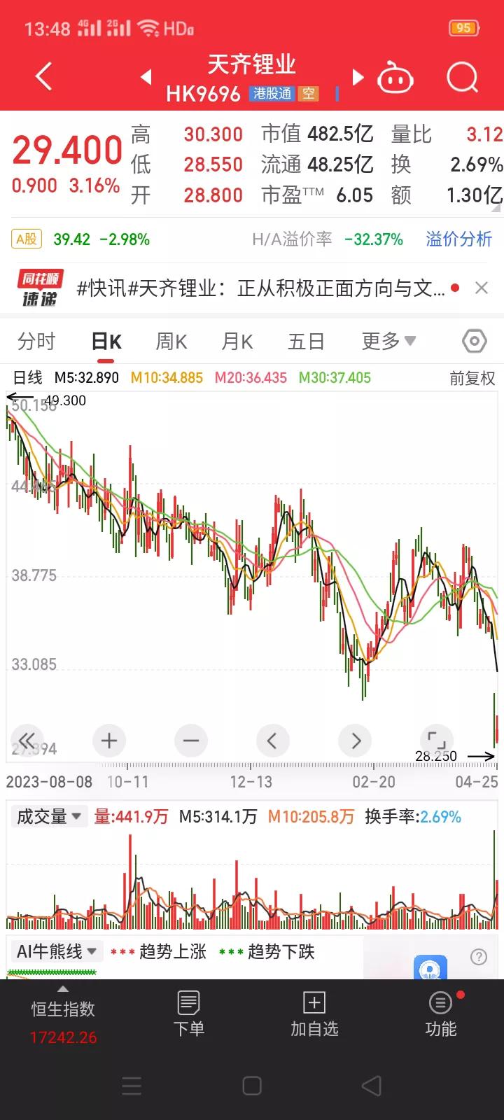 "太保系"举牌天齐锂业，一年半时间亏损68%。天齐锂业业绩暴雷后，"太保系"一年
