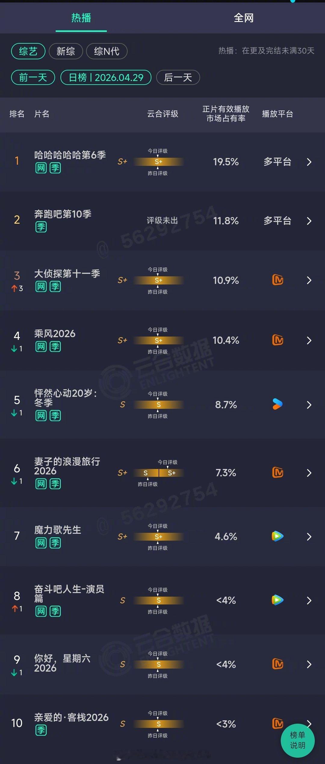 2026年04月29日云合综艺正片有效播放量市占率TOP101 哈哈哈哈哈第6季