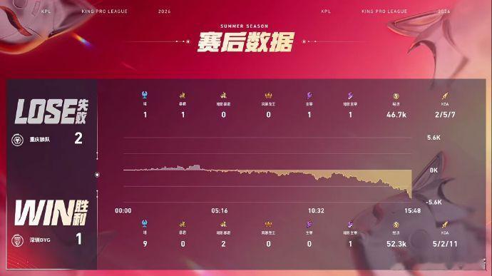 DYG方羽马超MVP前两局失利换上方羽直接翻盘，马超绕后开节奏，紧跟队友输出收割