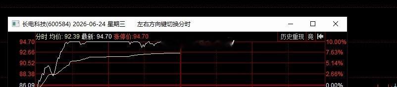 长电科技，持续发帖跟踪记录的标的，昨天同样也是大面积回撤直接到微利3个点报收。 