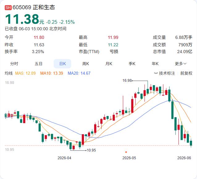 正和生态在水生态修复领域又拿下一城。6月3日晚间公告，全资子公司泽川生态联合中交