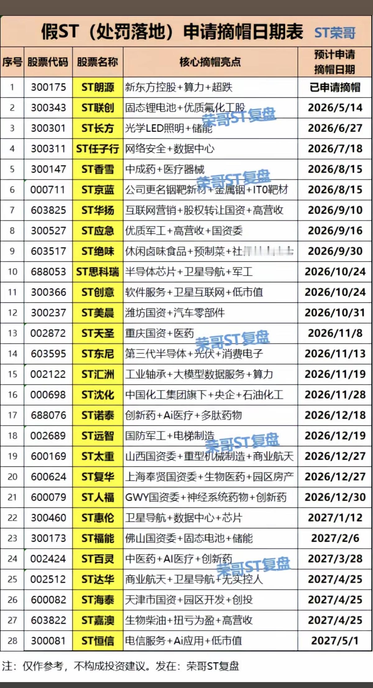 假ST股（处罚落地），申请摘帽日期表！

28家ST公司，已处罚落地，利空出尽。