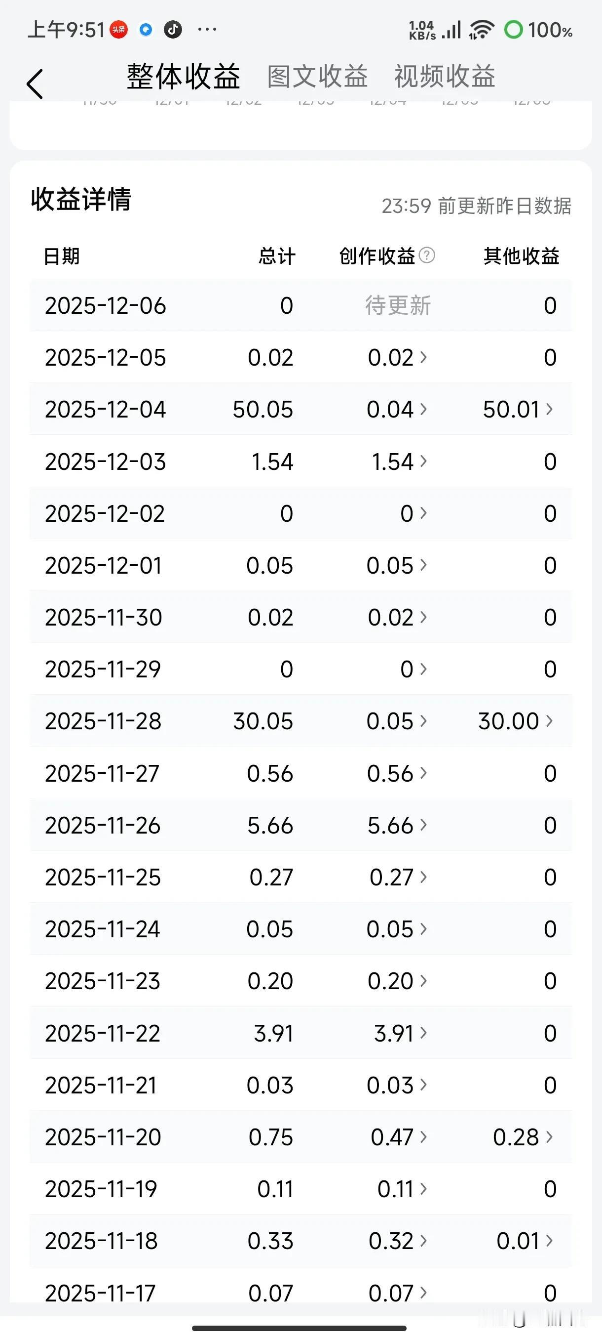 头条发的作品多并不见得收入多，质量与原创并存，头条也不养闲人，发的少了，那不用说