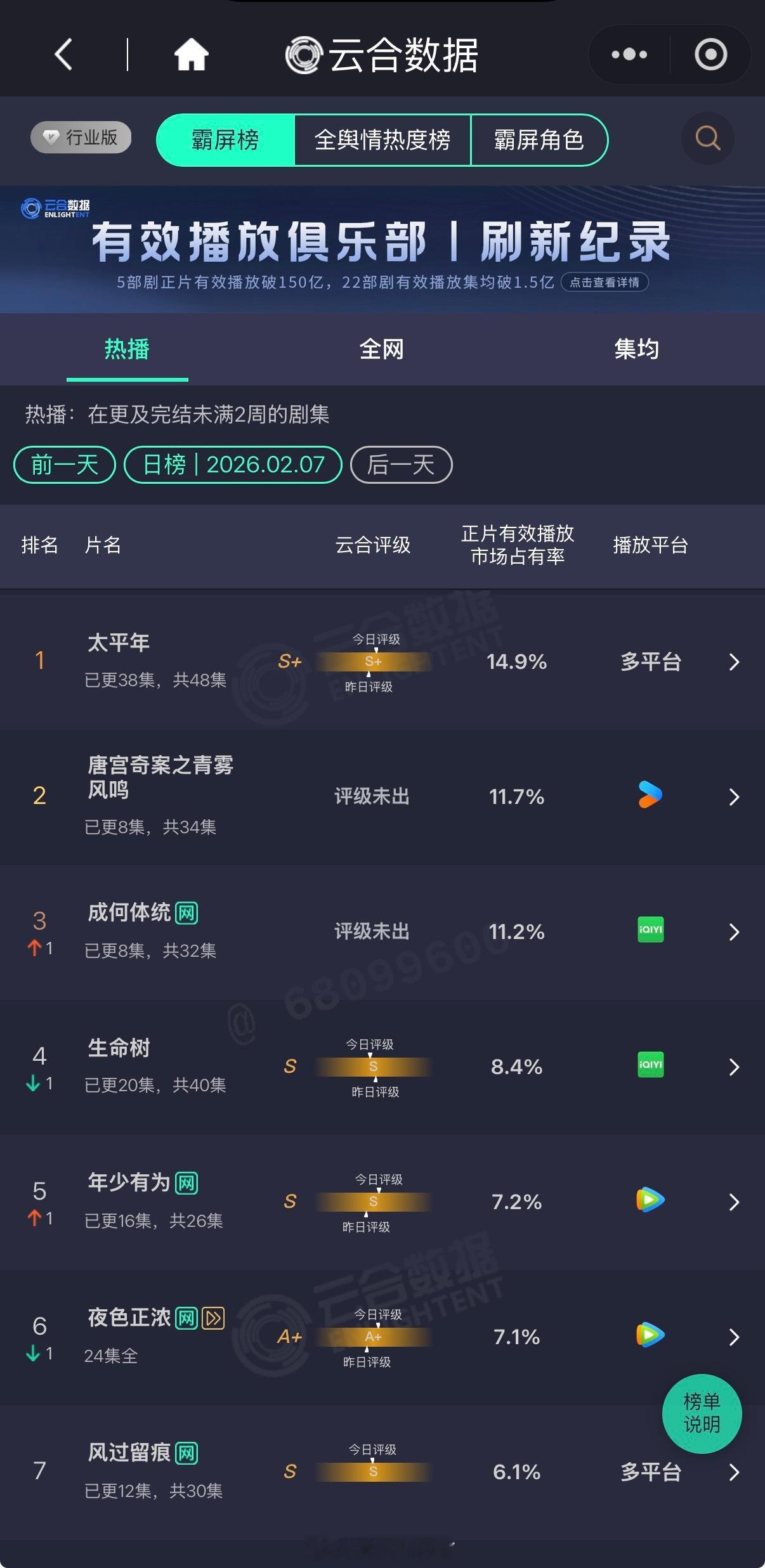 王楚然丞磊成何体统次日云合11.2%，升至当日第三，加油啊小🪣！ 