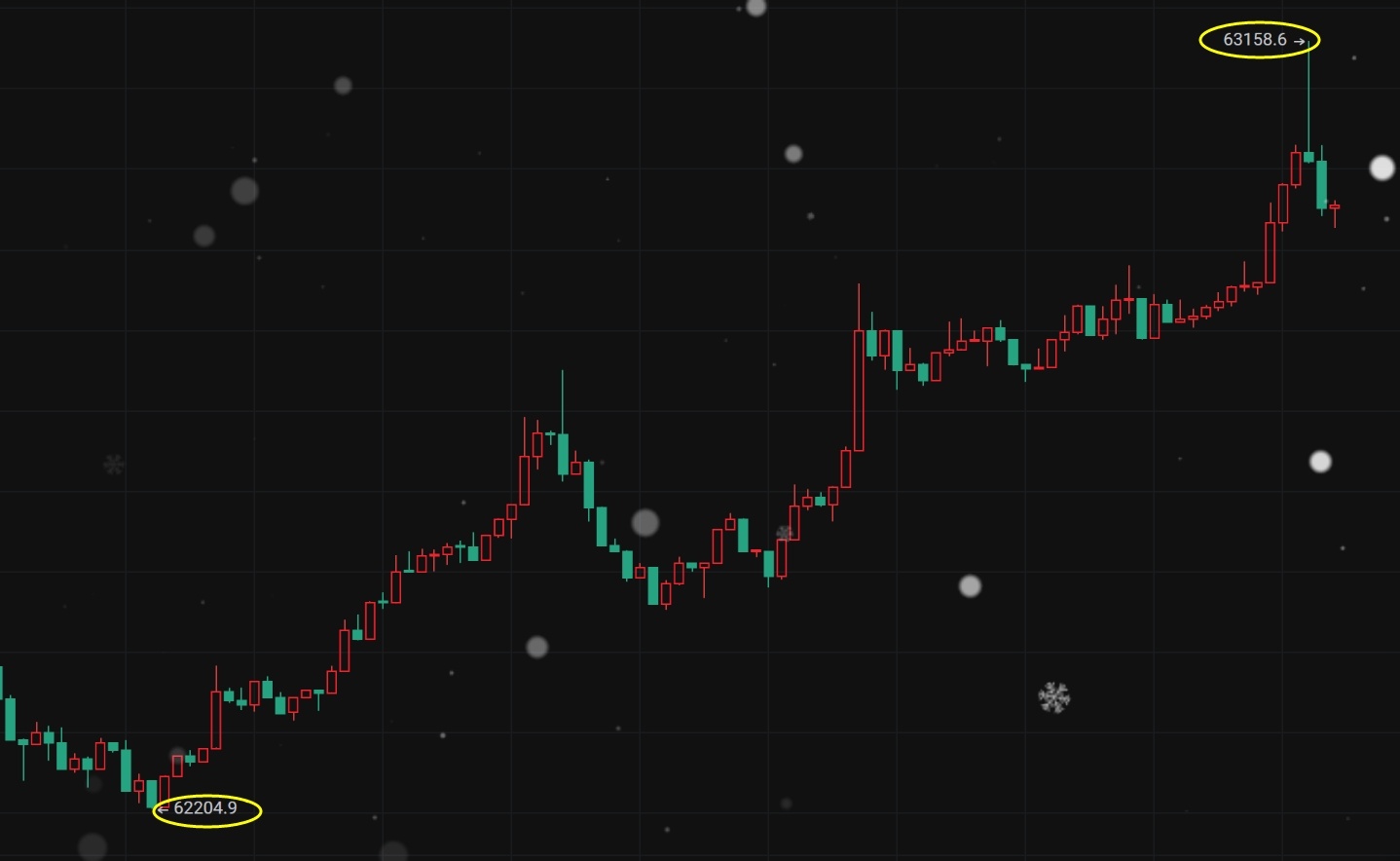 超短线的精髓就是：快和准！BTC：62200多📈63150，近1000點。ET
