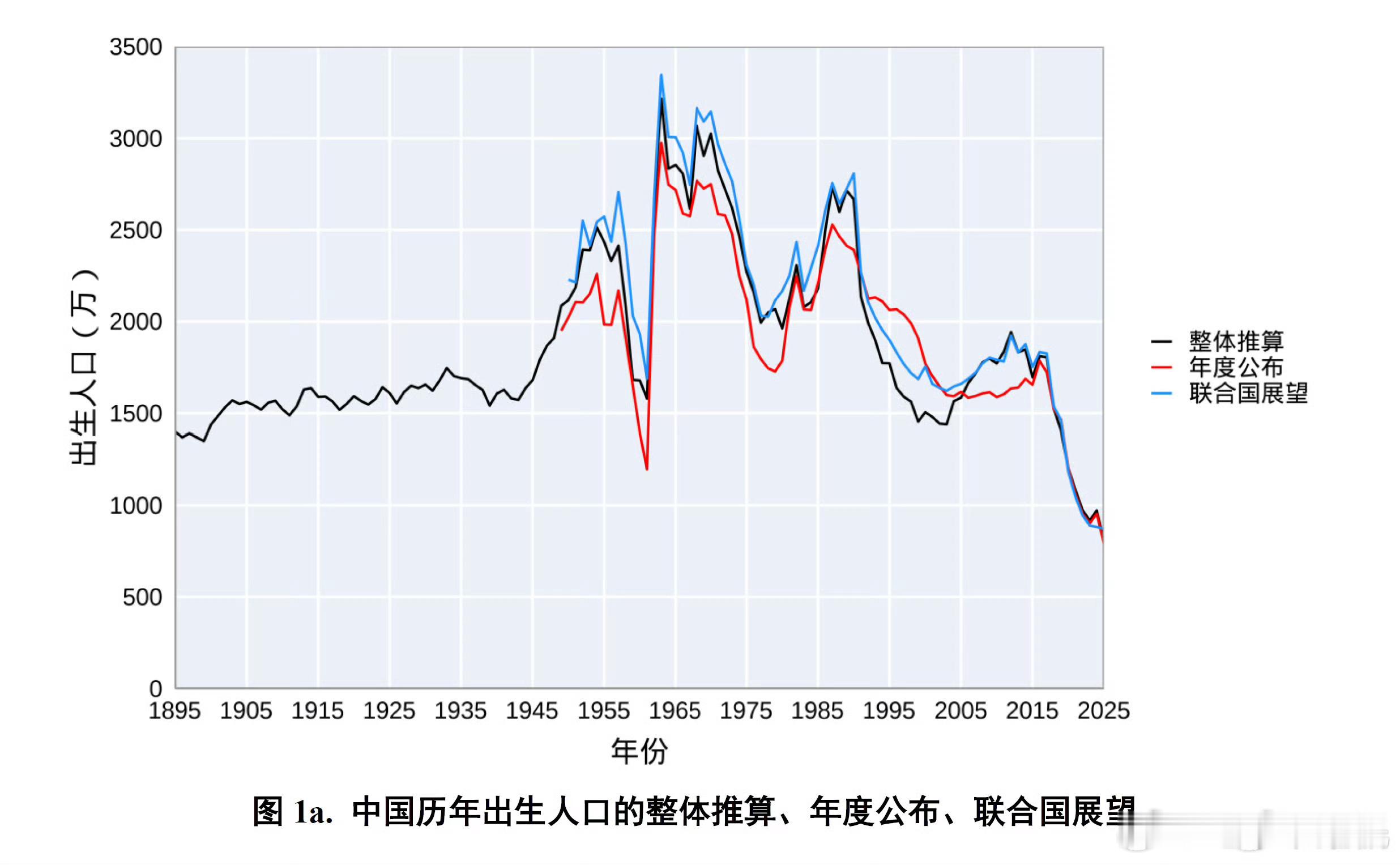 出生人口从2000万跌至800万生的时候嫌少，找工作的时候嫌多，总得赚钱才能养活