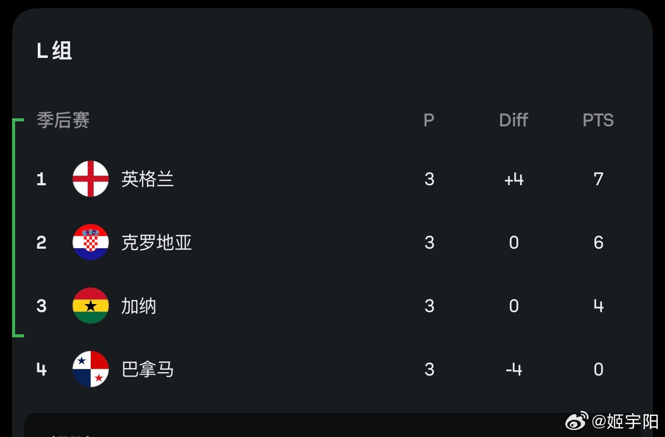 克罗地亚2比1加纳加纳击败克罗地亚的情景没有出现。伊朗到了第七，韩国已经到了第三
