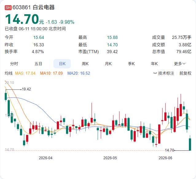 三天暴跌近20%！白云电器急发公告：一切正常，提醒投资者注意风险

股价三个交易