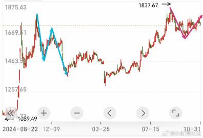 全天围绕3950缺口在做文章，离完全回补仅一点之差，从而把悬念留给了下...