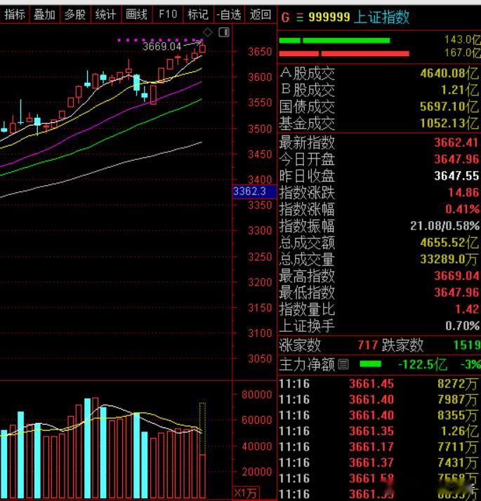 股市观察 大盘挑战前高，心理震慑如何化解？📈从指数的角度来看，大盘已经来到了前