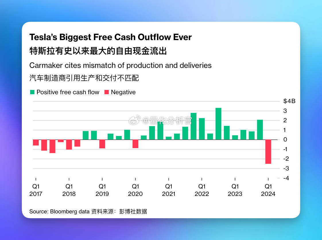 从特斯拉的现金流能看到，今年一季度特斯拉取得前所未有的负自由现金流，马斯克已经孤
