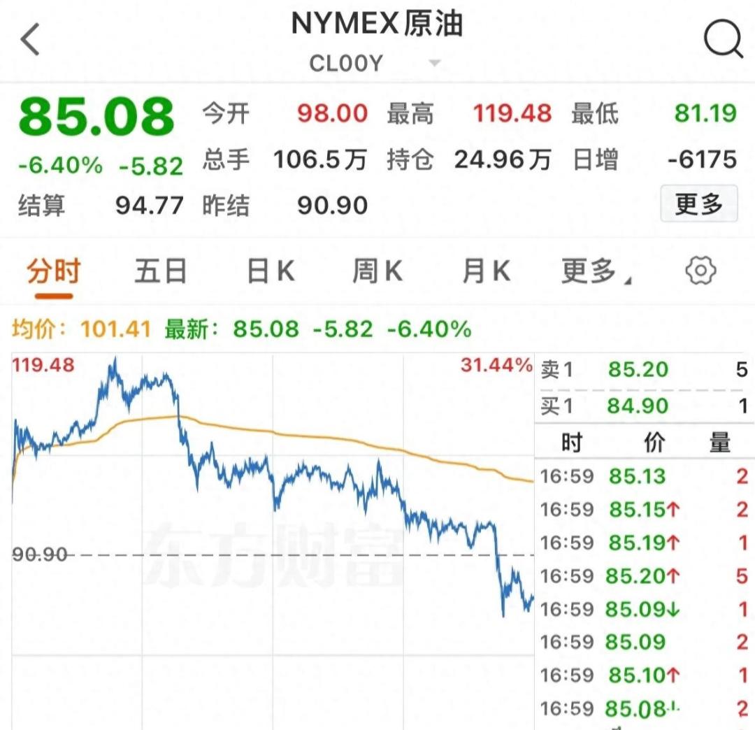 刚看到这个行情，我直接惊掉了下巴！原油盘中暴涨30%，紧接着就是暴跌，美股却神奇
