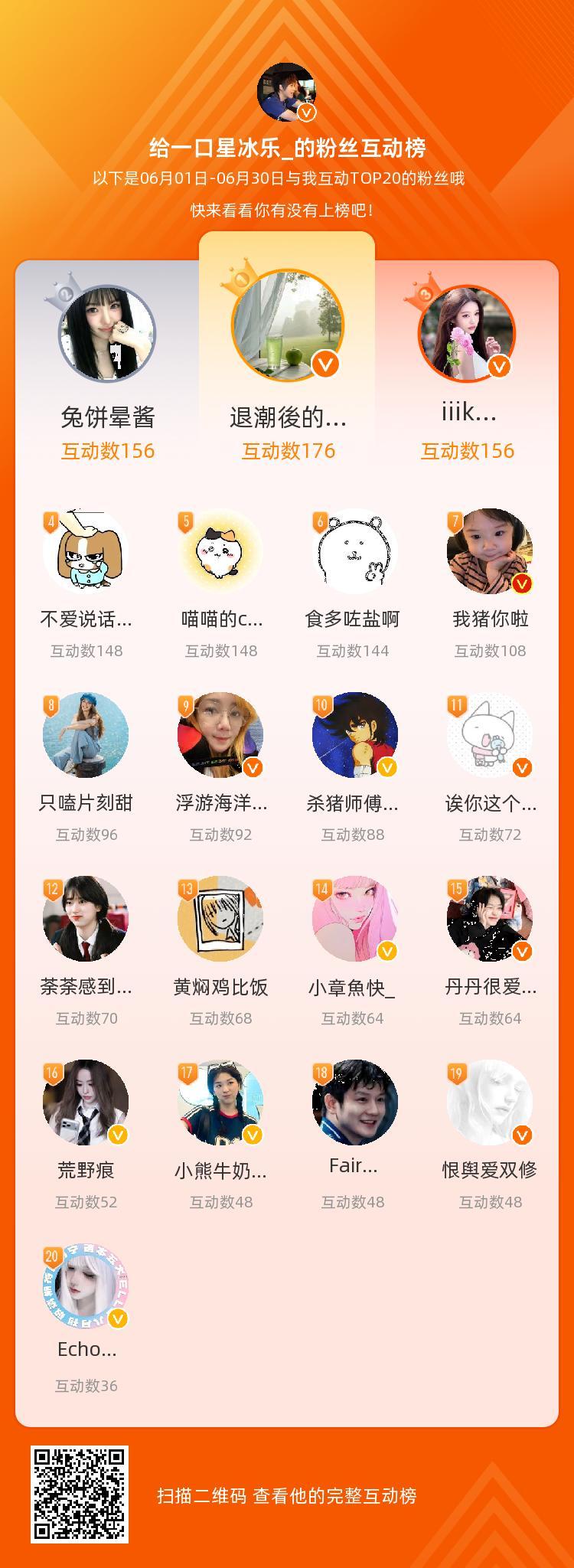 等，你们是我本月排名TOP20的粉丝，感谢你们的陪伴与支持，期望一直都有你们的相