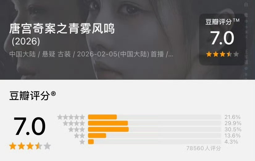 白鹿、王星越《唐宫奇案之青雾风鸣》db开分7.0分，打分人数7.8w+  很不错