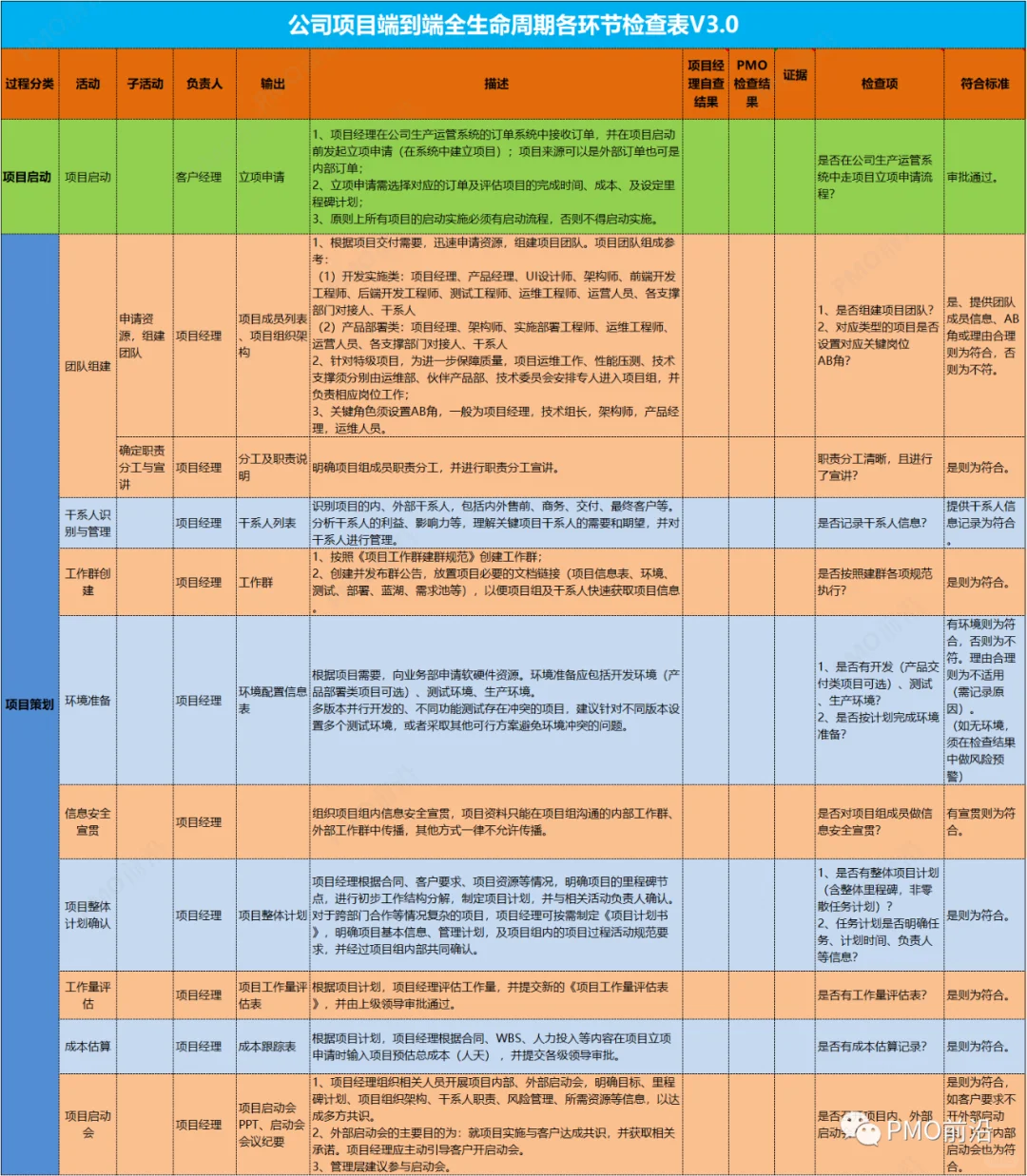 PMO项目经理全生命周期各环节检查清单V3.0