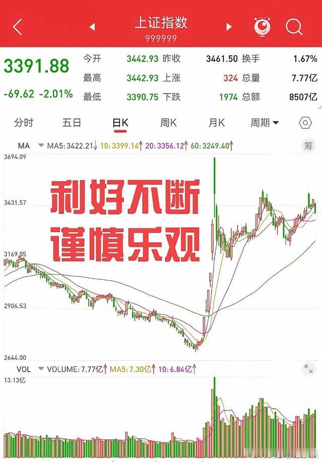 12月16日，利好不断，谨慎乐观。10月8日到现在，四十多个交易日，上证指数两连