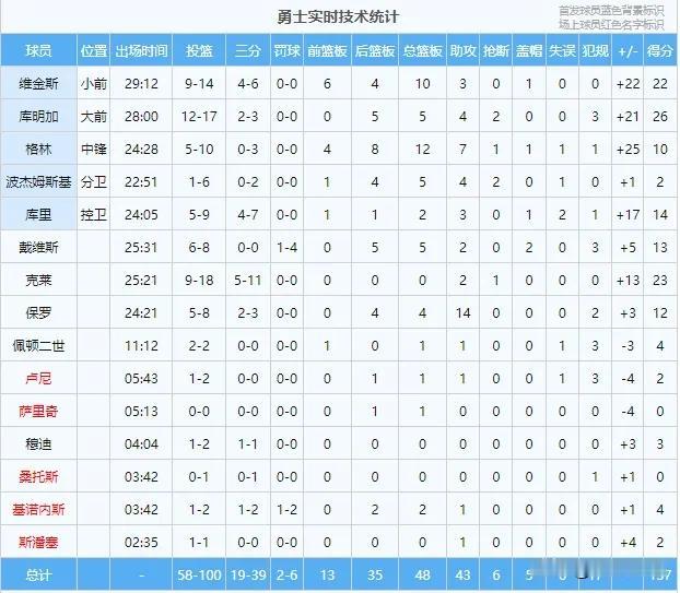 现在得分后卫都这么差了吗？名不副实啊！
得分后卫也叫攻击后卫，顾名思义，得分后卫