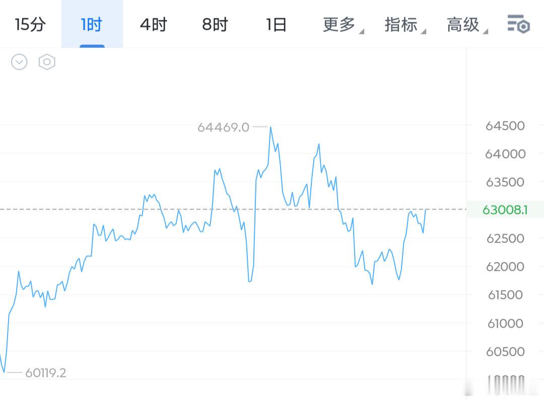 大饼今天小区间震荡，早间开盘62300附近，最高冲高到63300附近区间上涨10