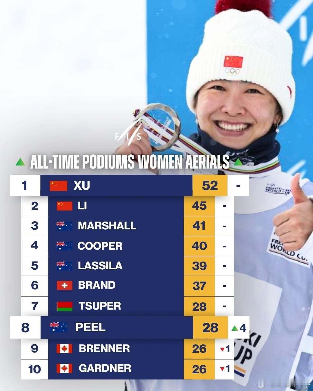 徐梦桃无可争议的空中技巧女王 晒出自由式滑雪空中技巧历史奖牌榜，中国运动员闪耀赛