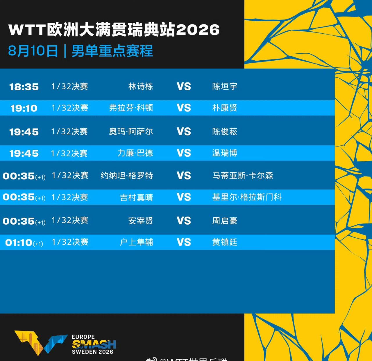 新的比赛又开始了，比赛是真的密集…
WTT欧洲大满贯瑞典站2026 
8月10日