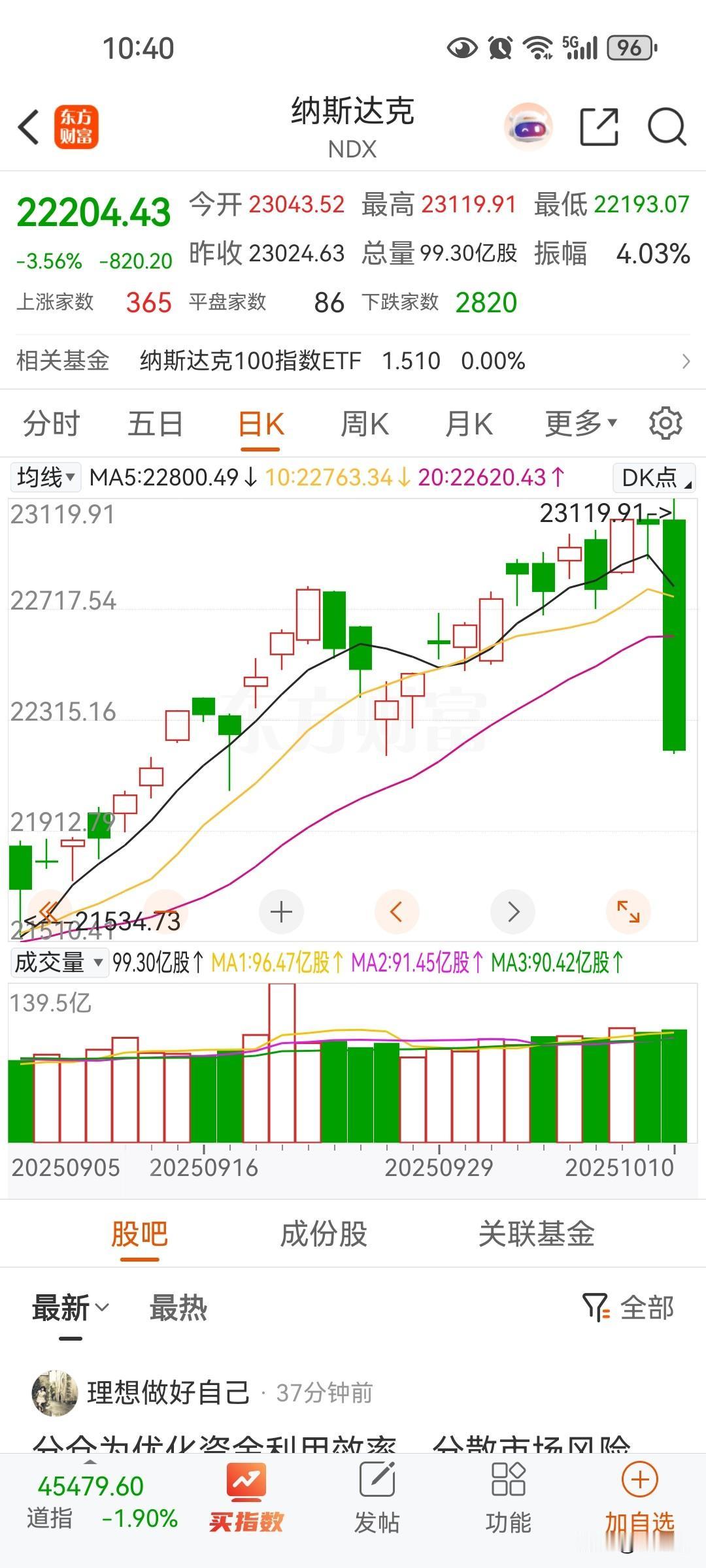 纳斯达克暴跌竟然没有放量这才是可怕，稀土一旦被限制，科技无米之炊，美国很多东西都