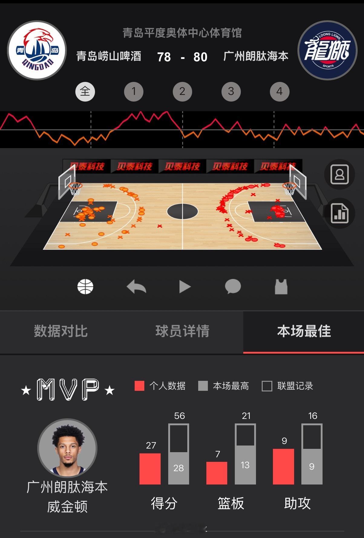 郭艾伦复出确实不一样，龙狮男篮有了另一强点和场上领袖，客场80比78击败青岛男篮