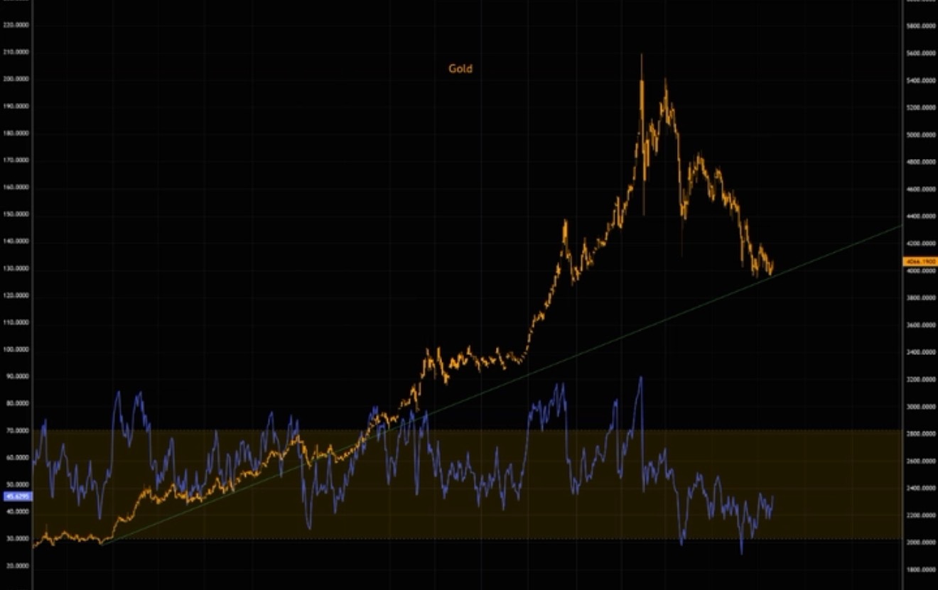 重挫之后逼近“超卖”，黄金见底了吗？黄金自2月底累跌约22%，但技术面周线RSI