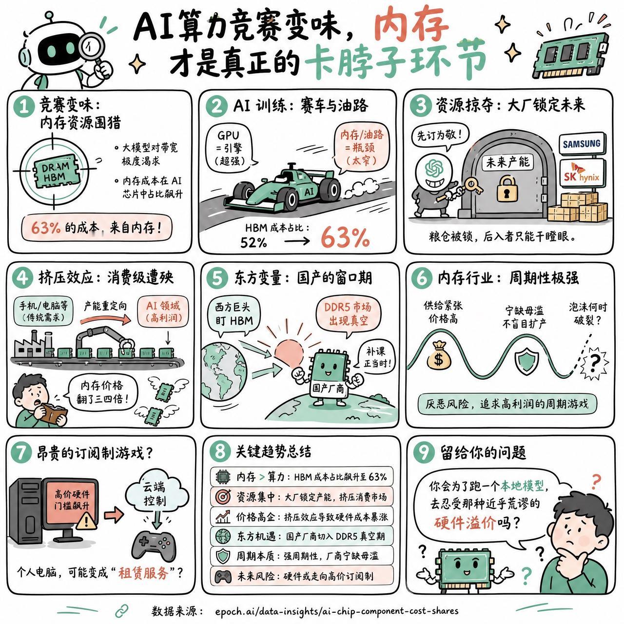 【AI算力竞赛变味，内存才是真正的卡脖子环节】

快速阅读：AI 算力竞赛正演变