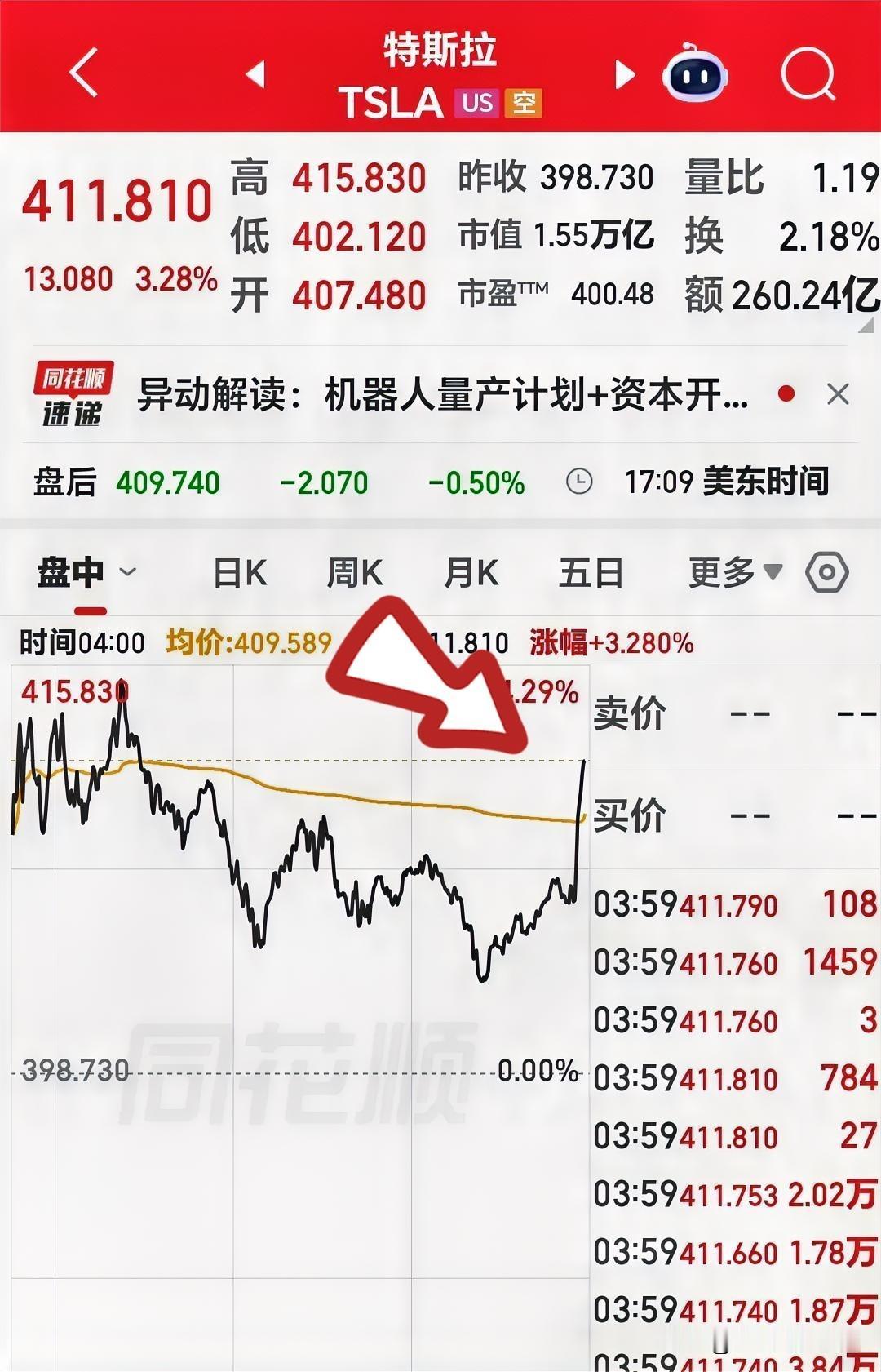美股夜盘收盘，有二个好消息和一个坏消息。

先说坏消息，美股昨晚三大指数高开低走