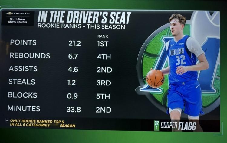 弗拉格场均得分、篮板、助攻、抢断、盖帽、出场时间均位列新秀前五，同届唯一。 