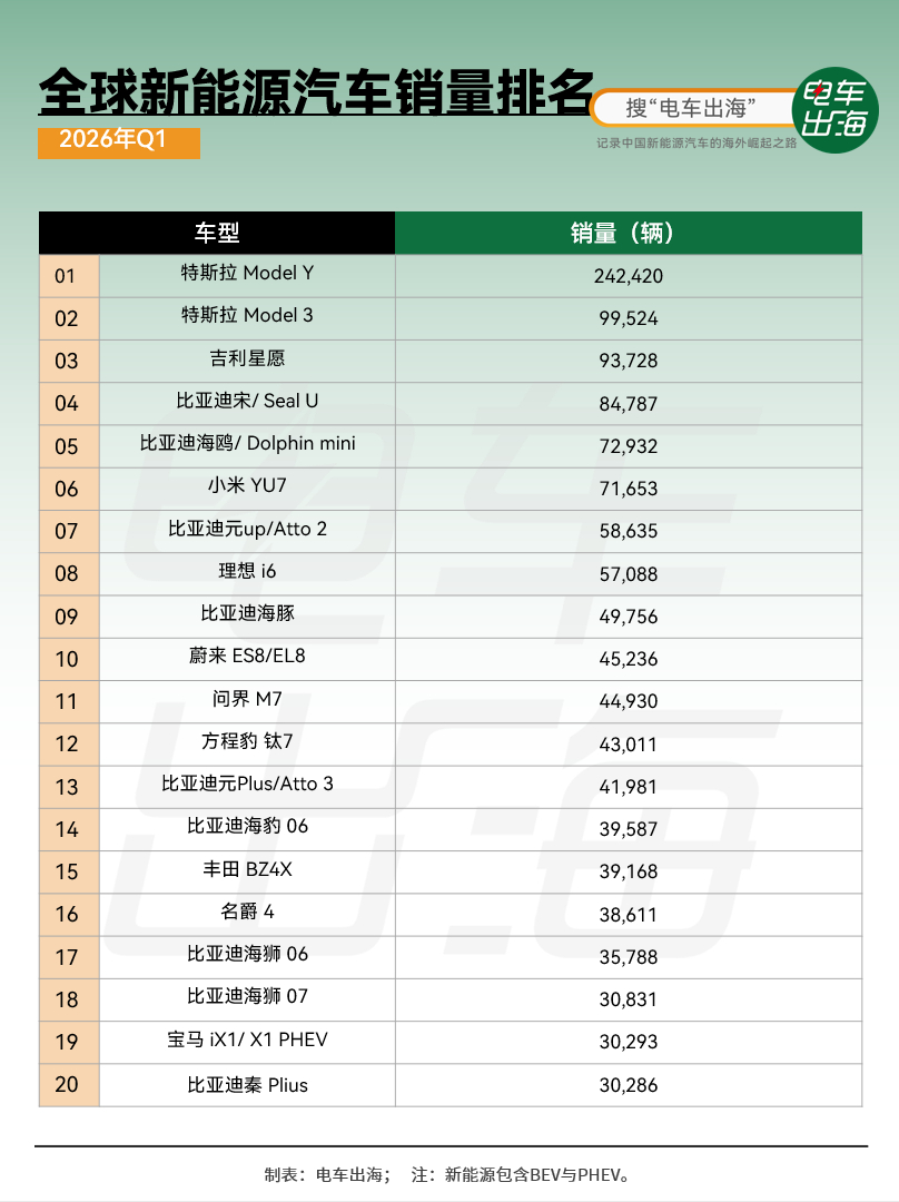 2026年一季度的全球成绩单出炉~特斯拉靠着 Model Y 和焕新后的 Mod