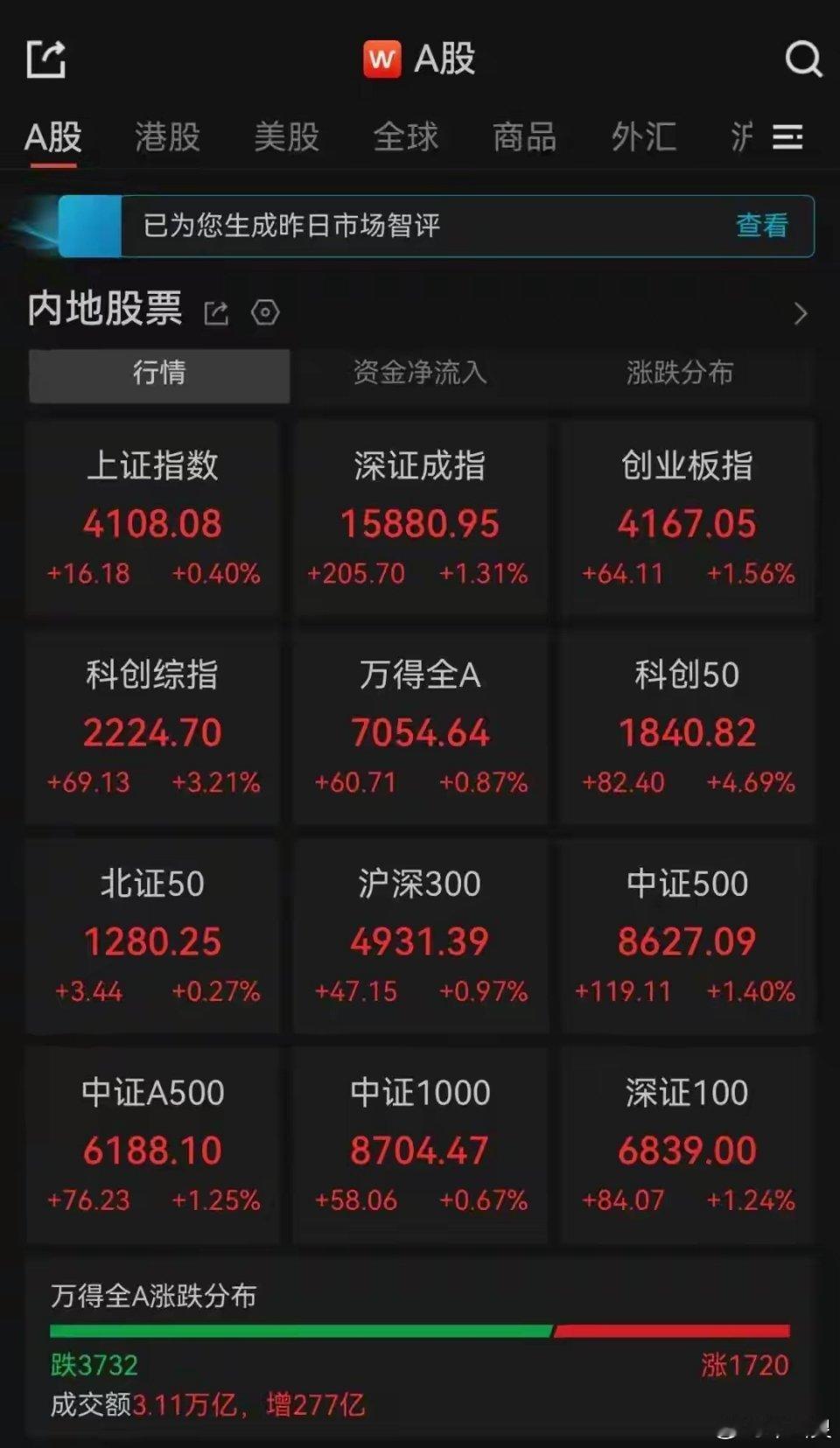 A股A股收评：三大指数集体收涨，科创50涨超4%，超3700只个股飘绿；半导体板