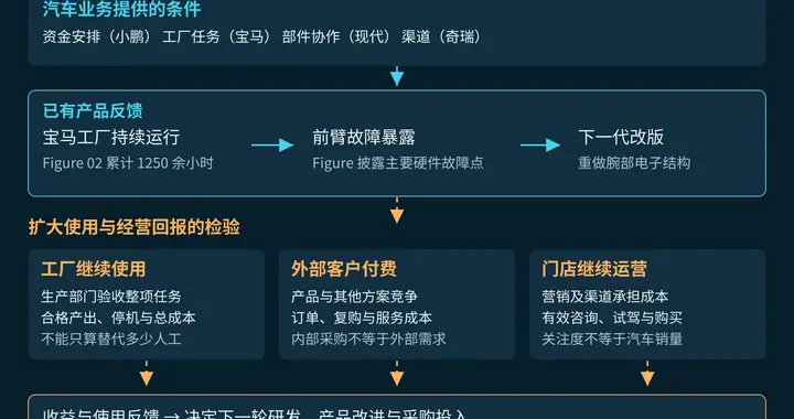 车企造人形机器人，究竟图什么？