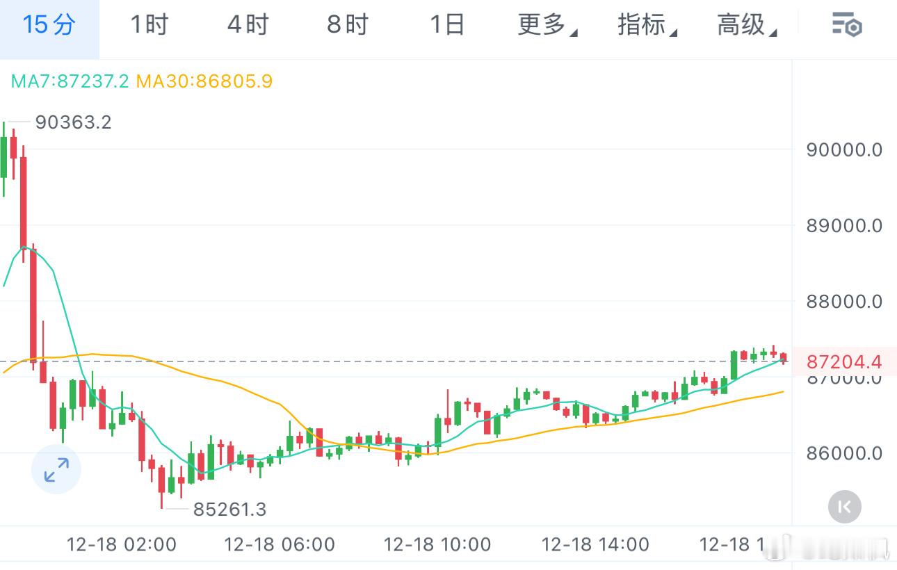 昨日给出多单，86000附近也提醒补仓，现在反弹至87200上方可以出来了，位置