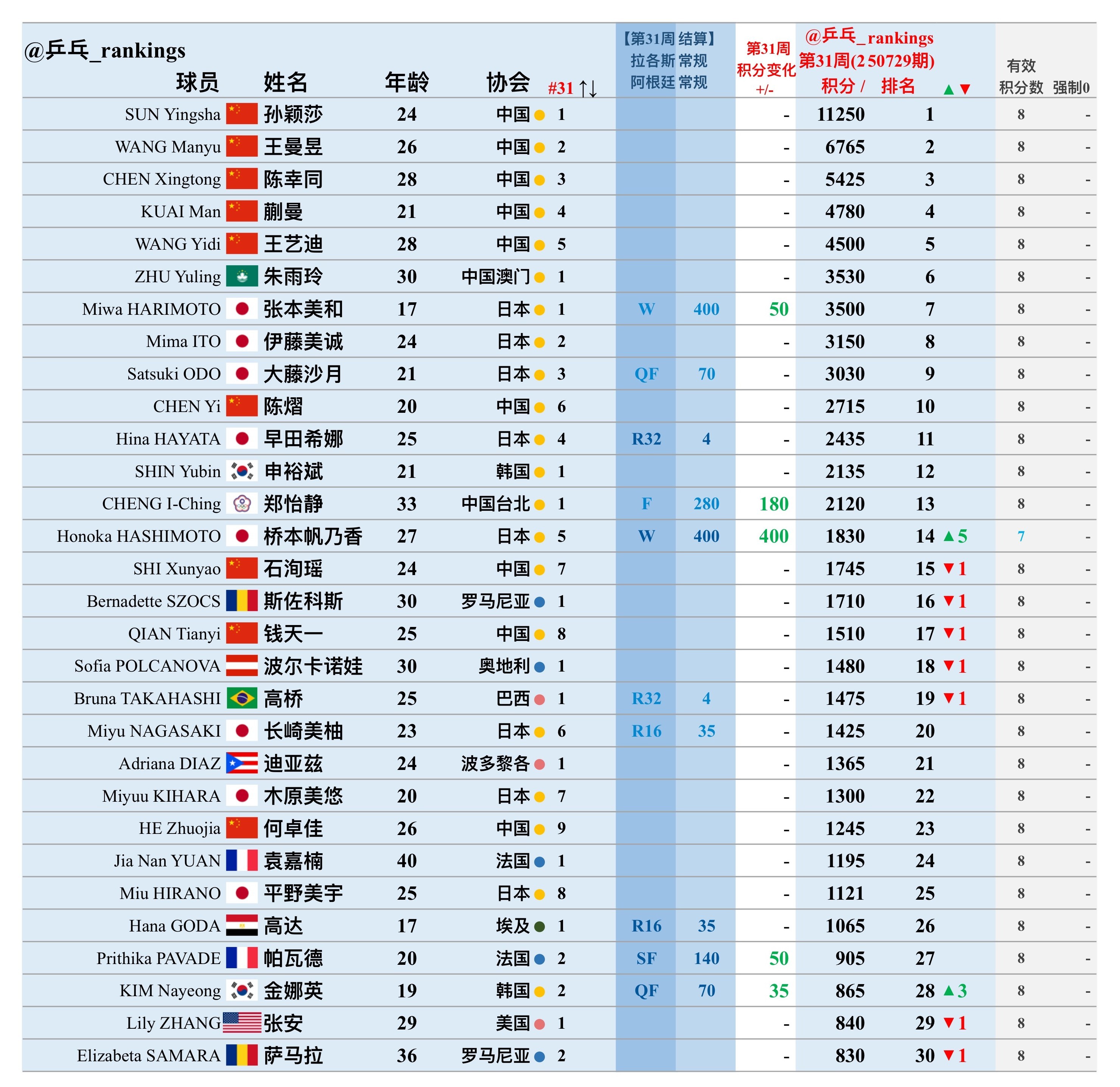 第31周世排积分变化（20250729期）【女单】🔺本周结算• wtt常规挑战