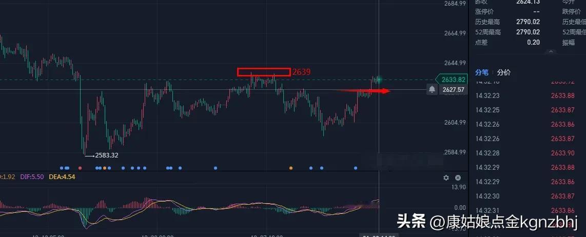 归零，更新，重启，向上，
回顾总结12月份实盘258+
1.2回踩2627北上