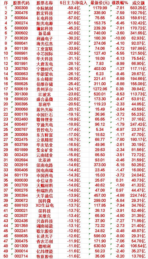 本周，整个市场“主力流出最多”的50名单汇总NO.1 中际旭创: 5日净流入 -